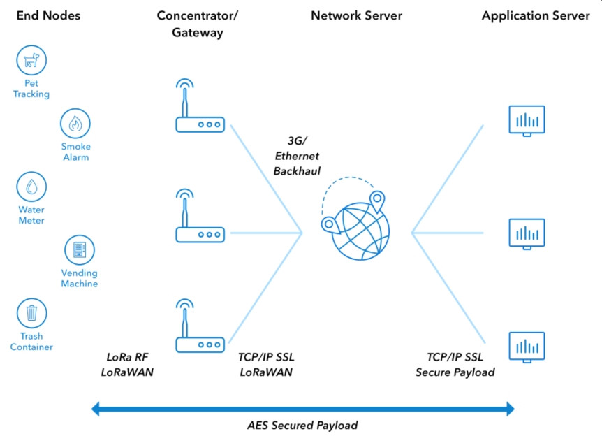 LoRaWAN Gateway 